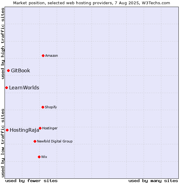 Market position of GitBook vs. HostingRaja vs. LearnWorlds