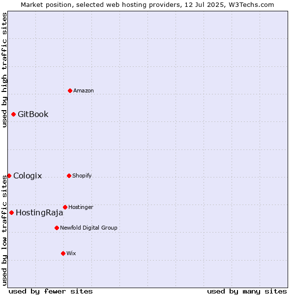 Market position of GitBook vs. HostingRaja vs. Cologix
