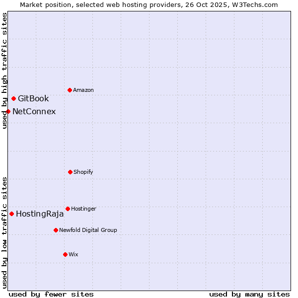 Market position of GitBook vs. HostingRaja vs. NetConnex