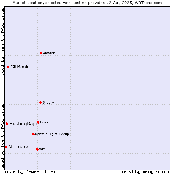 Market position of GitBook vs. HostingRaja vs. Netmark