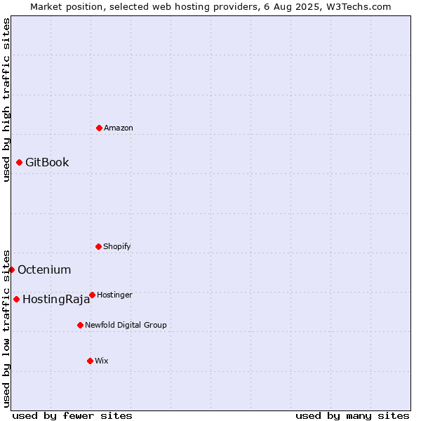 Market position of GitBook vs. HostingRaja vs. Octenium
