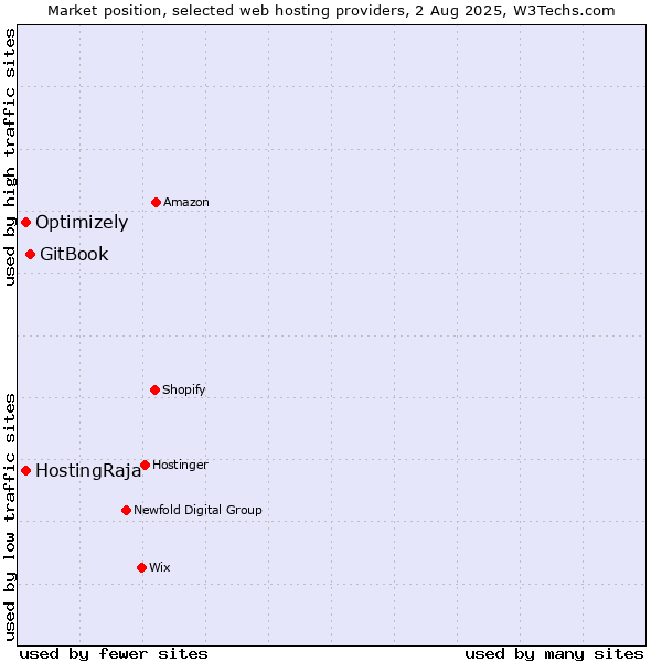 Market position of GitBook vs. HostingRaja vs. Optimizely