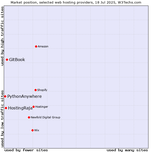 Market position of GitBook vs. HostingRaja vs. PythonAnywhere
