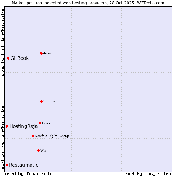 Market position of GitBook vs. HostingRaja vs. Restaumatic