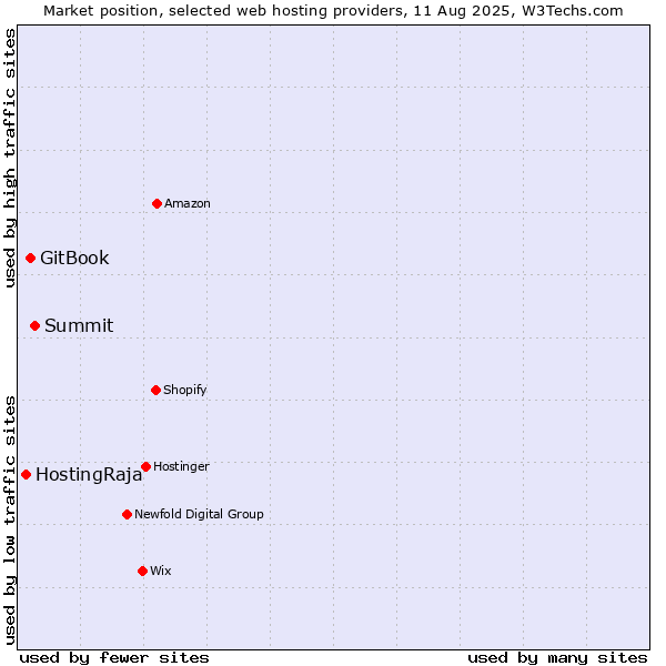 Market position of Summit vs. GitBook vs. HostingRaja