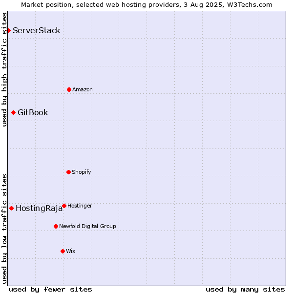 Market position of GitBook vs. HostingRaja vs. ServerStack