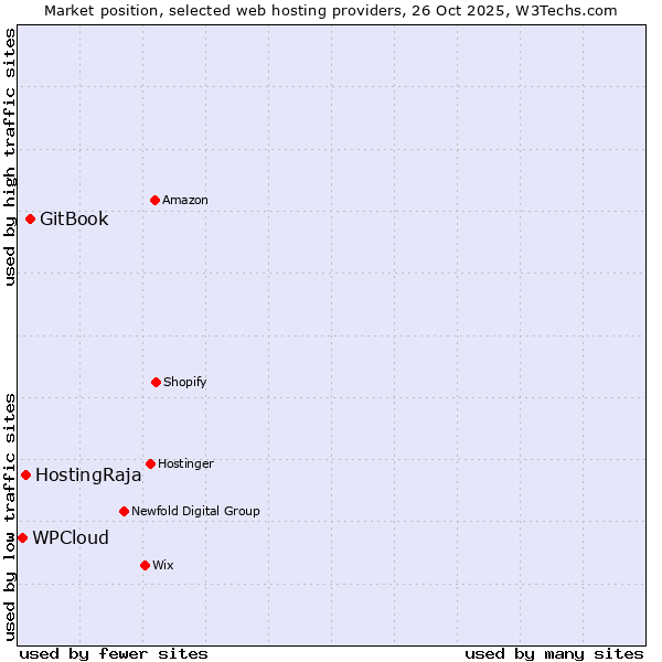 Market position of GitBook vs. HostingRaja vs. WPCloud