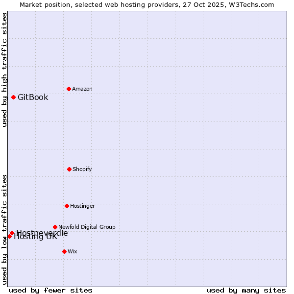 Market position of GitBook vs. Hostneverdie vs. Hosting UK