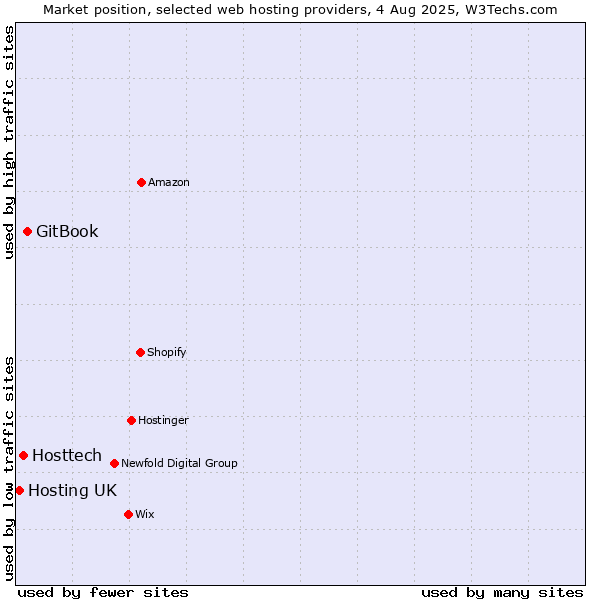 Market position of GitBook vs. Hosttech vs. Hosting UK