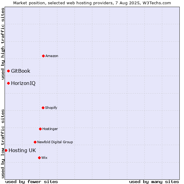 Market position of HorizonIQ vs. GitBook vs. Hosting UK