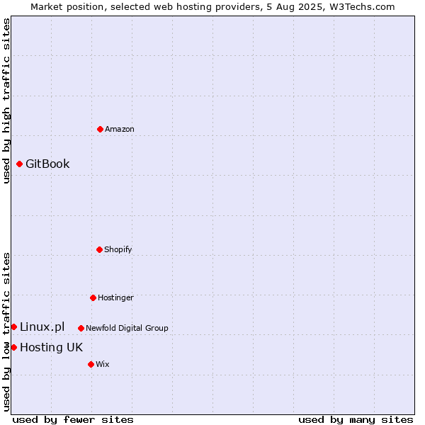 Market position of GitBook vs. Hosting UK vs. Linux.pl