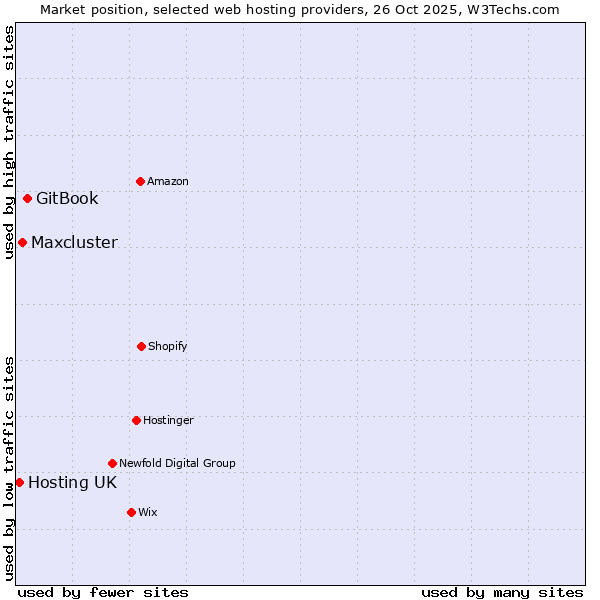Market position of GitBook vs. Maxcluster vs. Hosting UK