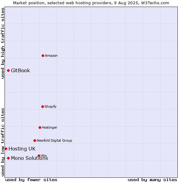 Market position of GitBook vs. Mono Solutions vs. Hosting UK