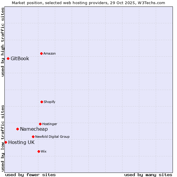 Market position of Namecheap vs. GitBook vs. Hosting UK