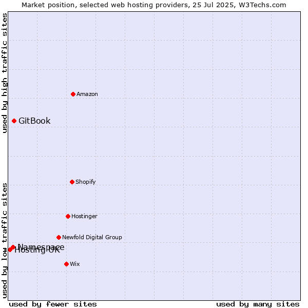 Market position of GitBook vs. Namespace vs. Hosting UK