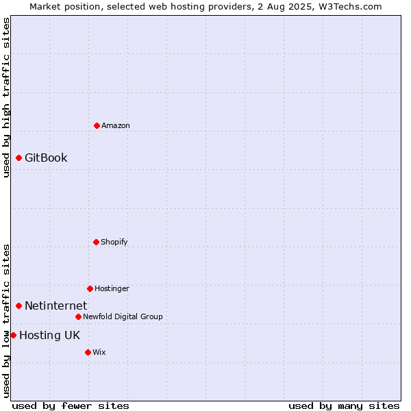 Market position of Netinternet vs. GitBook vs. Hosting UK