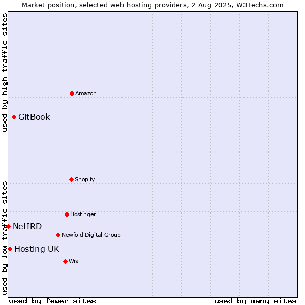 Market position of GitBook vs. Hosting UK vs. NetIRD
