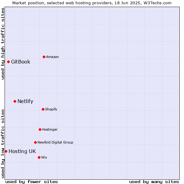 Market position of Netlify vs. GitBook vs. Hosting UK