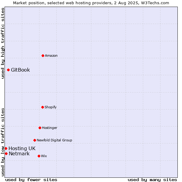 Market position of GitBook vs. Netmark vs. Hosting UK