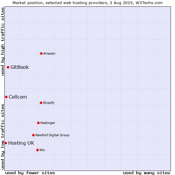 Market position of GitBook vs. Cellcom vs. Hosting UK
