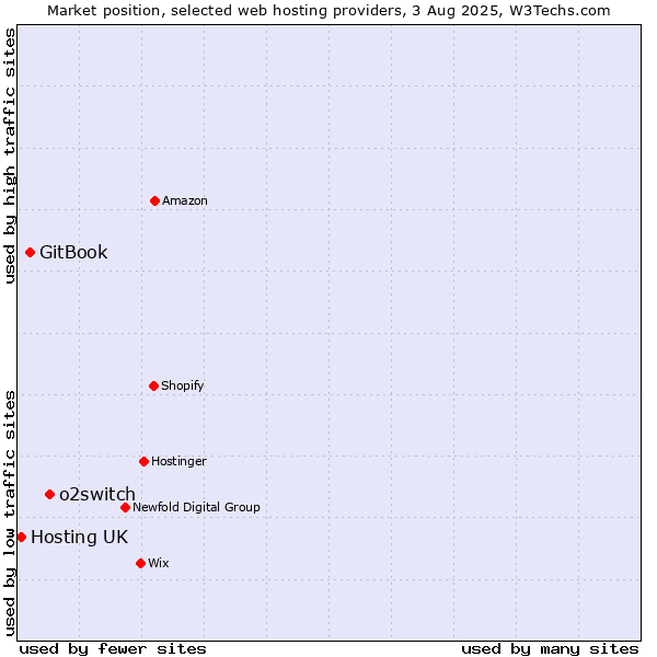 Market position of o2switch vs. GitBook vs. Hosting UK