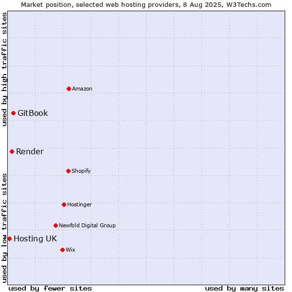 Market position of GitBook vs. Render vs. Hosting UK
