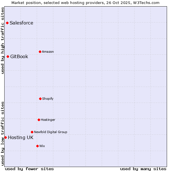 Market position of GitBook vs. Salesforce vs. Hosting UK