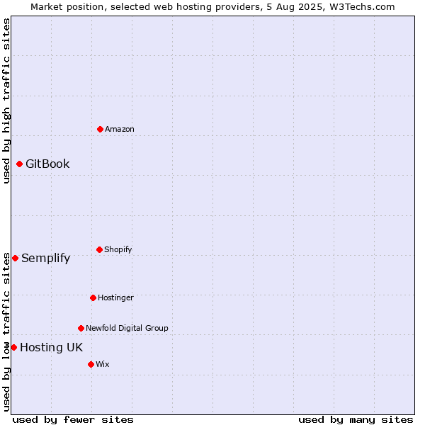 Market position of GitBook vs. Semplify vs. Hosting UK