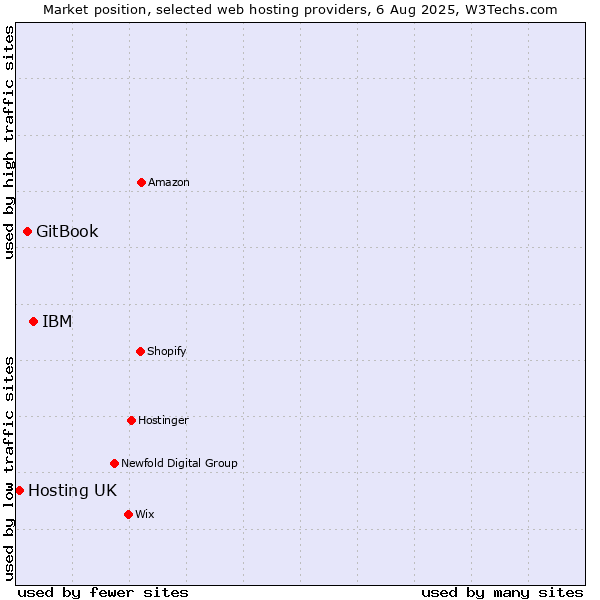 Market position of IBM vs. GitBook vs. Hosting UK