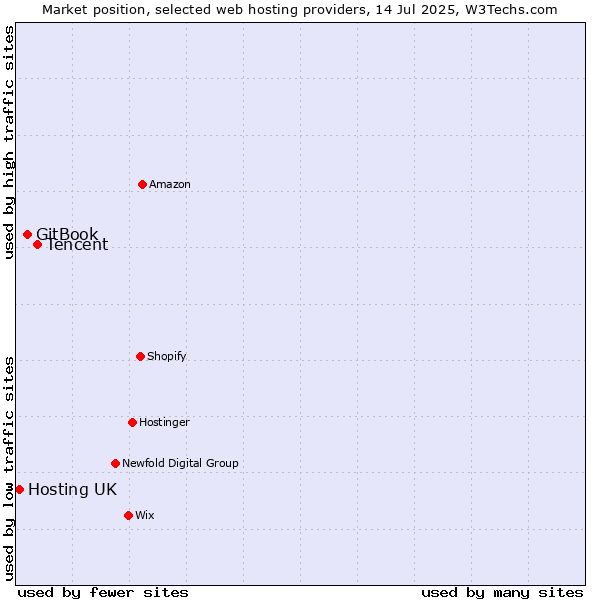 Market position of Tencent vs. GitBook vs. Hosting UK