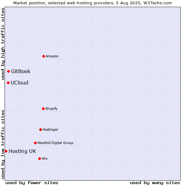 Market position of GitBook vs. UCloud vs. Hosting UK