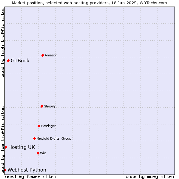 Market position of GitBook vs. Hosting UK vs. Webhost Python