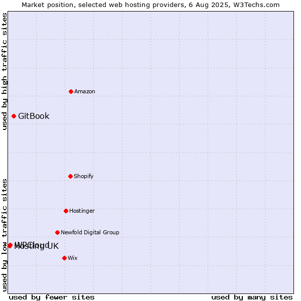 Market position of GitBook vs. WPCloud vs. Hosting UK