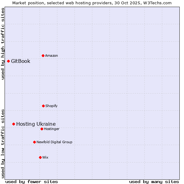 Market position of Hosting Ukraine vs. GitBook