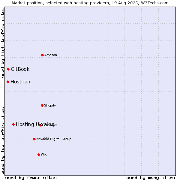 Market position of Hosting Ukraine vs. GitBook vs. Hostiran