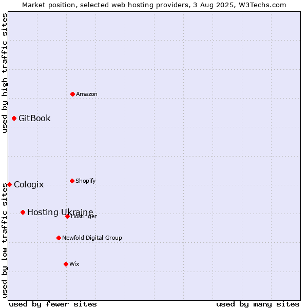 Market position of Hosting Ukraine vs. GitBook vs. Cologix