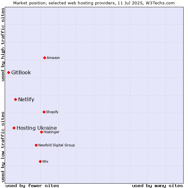 Market position of Netlify vs. Hosting Ukraine vs. GitBook
