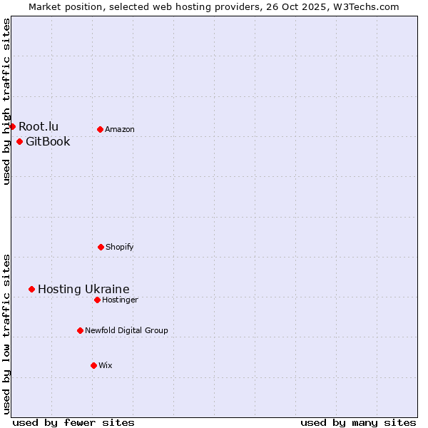 Market position of Hosting Ukraine vs. GitBook vs. Root.lu