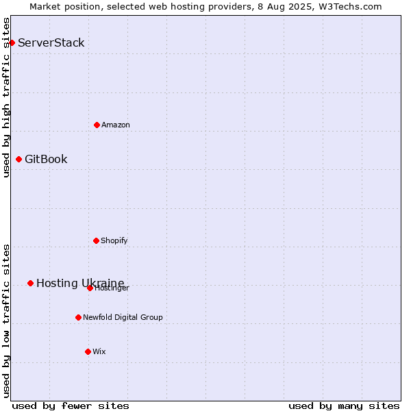 Market position of Hosting Ukraine vs. GitBook vs. ServerStack