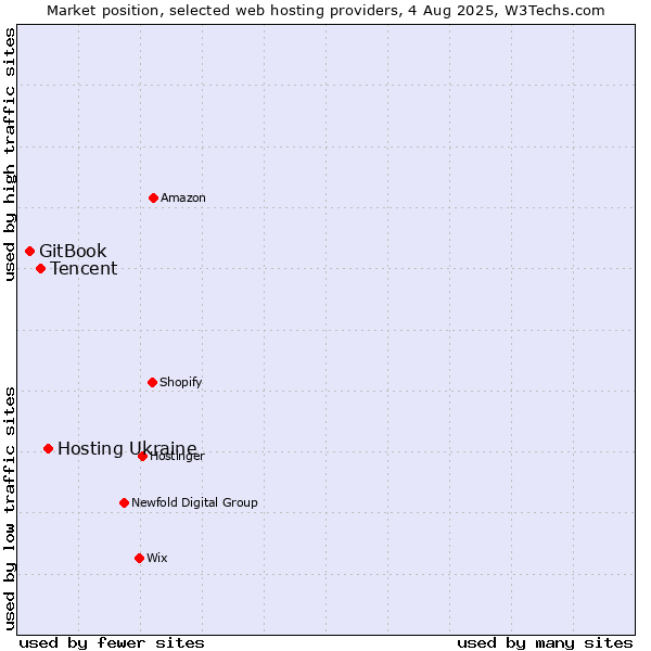 Market position of Hosting Ukraine vs. Tencent vs. GitBook