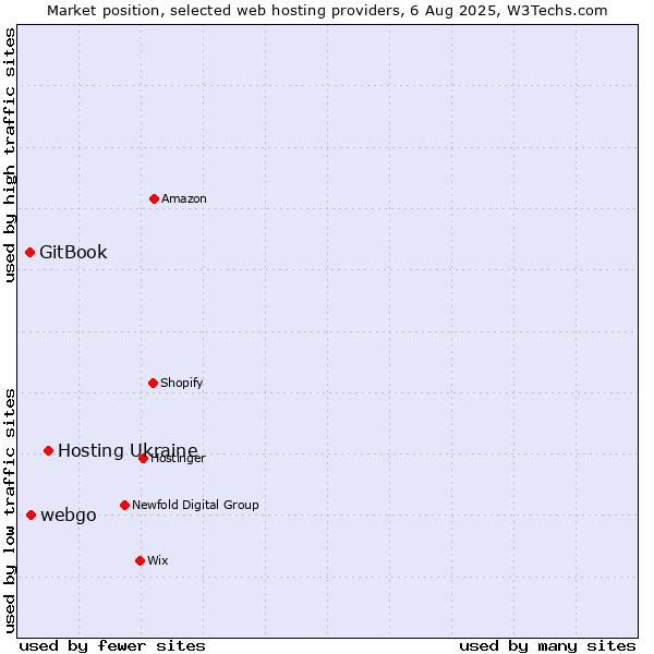 Market position of Hosting Ukraine vs. webgo vs. GitBook