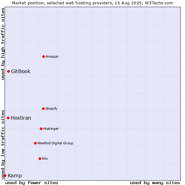 Market position of GitBook vs. Hostiran vs. Kamp