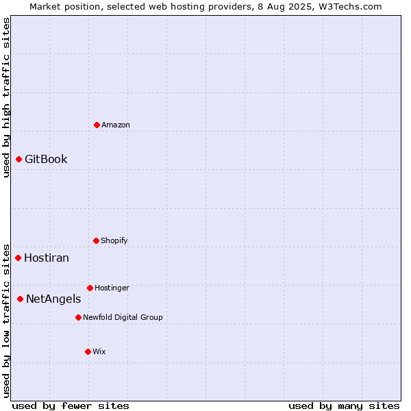 Market position of NetAngels vs. GitBook vs. Hostiran