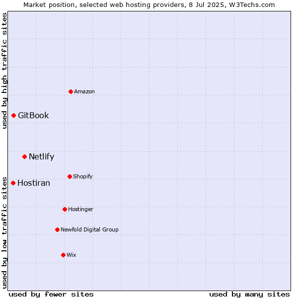 Market position of Netlify vs. GitBook vs. Hostiran