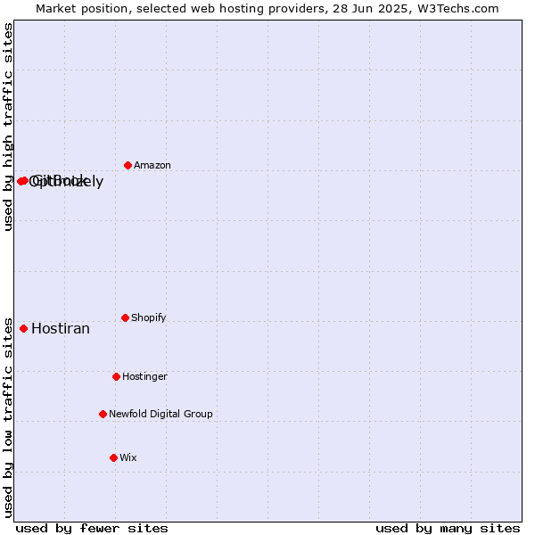 Market position of GitBook vs. Hostiran vs. Optimizely