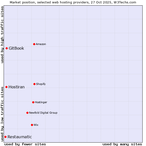 Market position of GitBook vs. Hostiran vs. Restaumatic