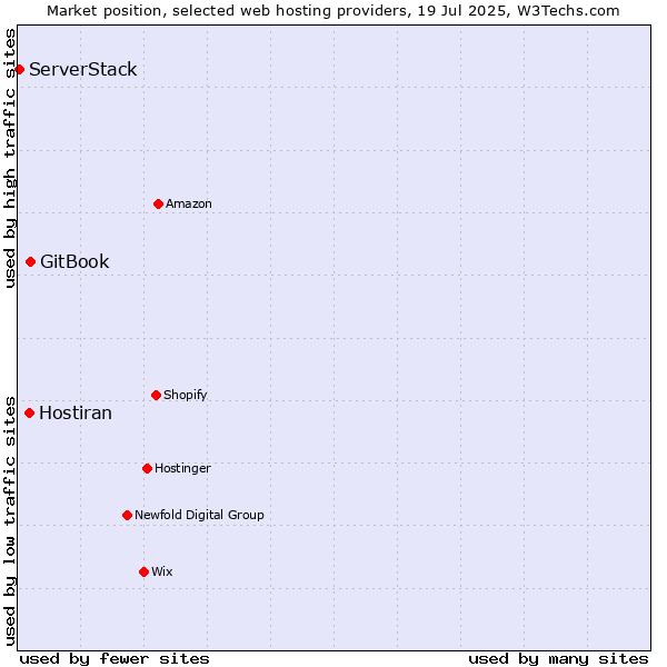 Market position of GitBook vs. Hostiran vs. ServerStack