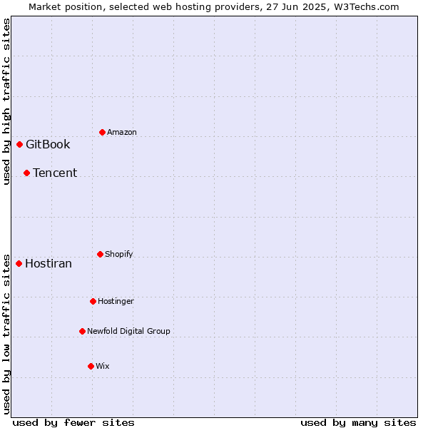 Market position of Tencent vs. GitBook vs. Hostiran