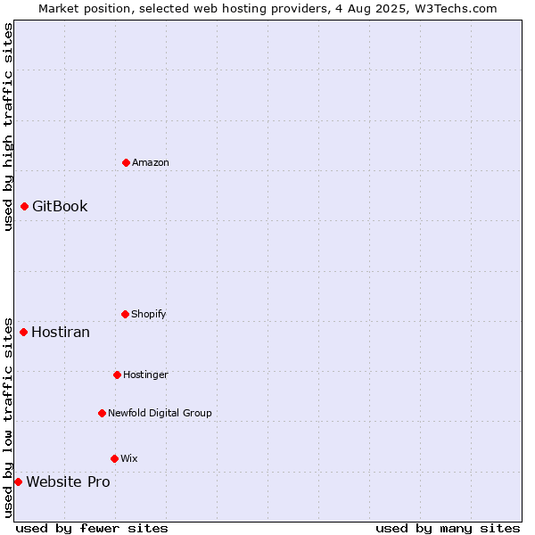 Market position of GitBook vs. Hostiran vs. Website Pro