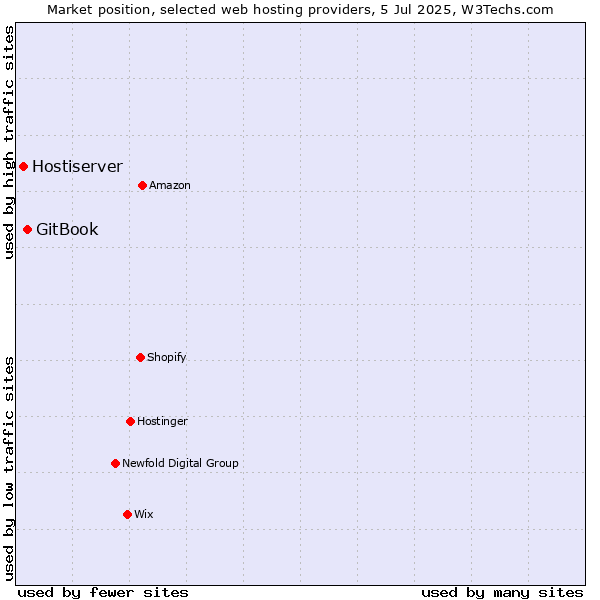 Market position of GitBook vs. Hostiserver
